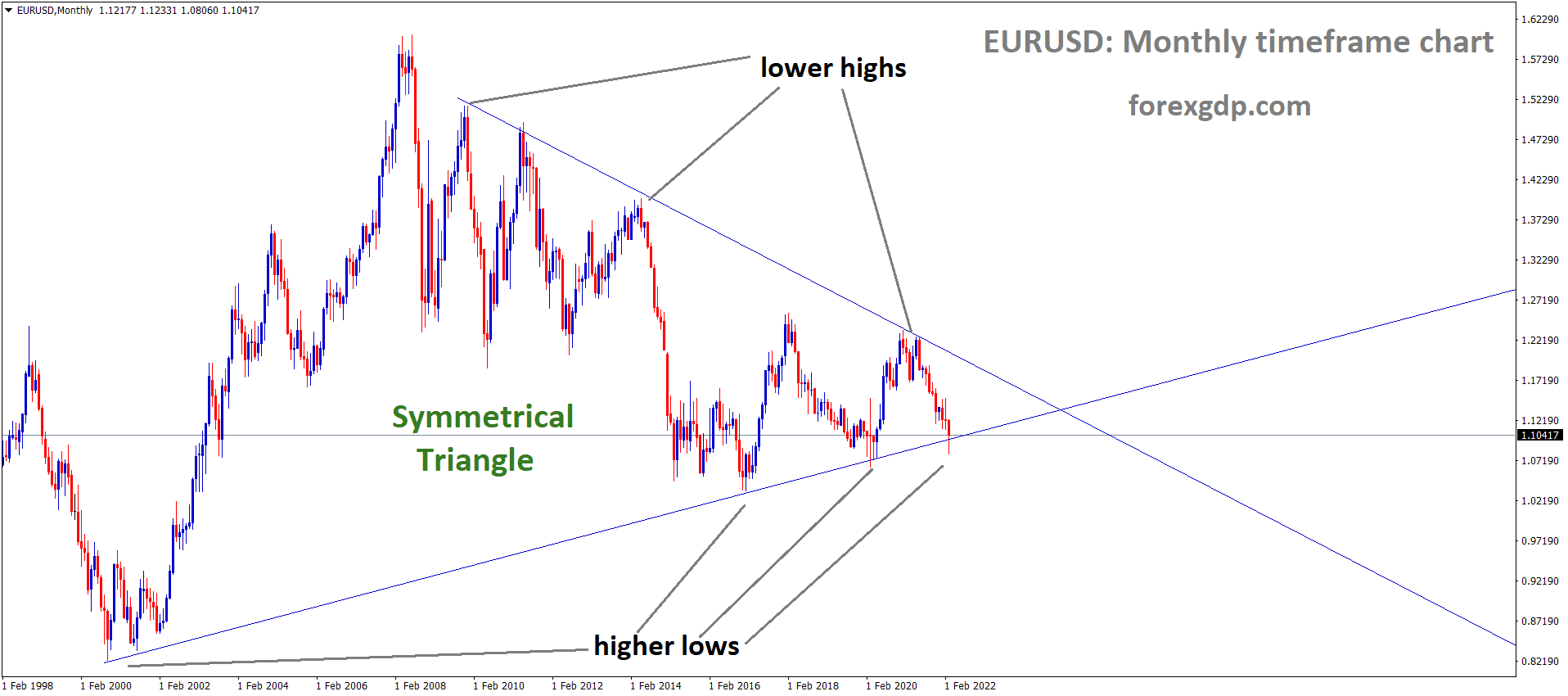 EURUSD On The Rise Following ECB Philip Speech