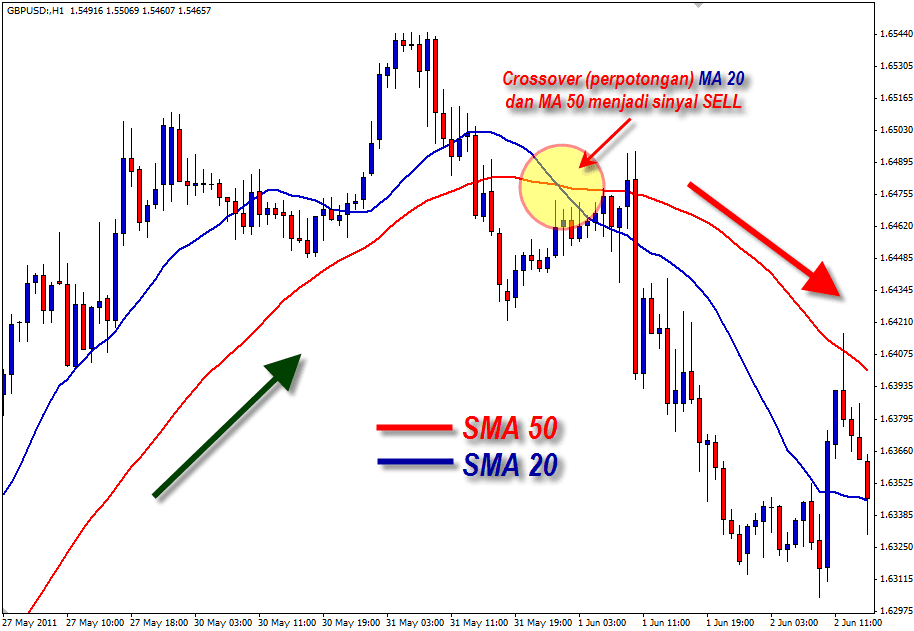 Moving Average