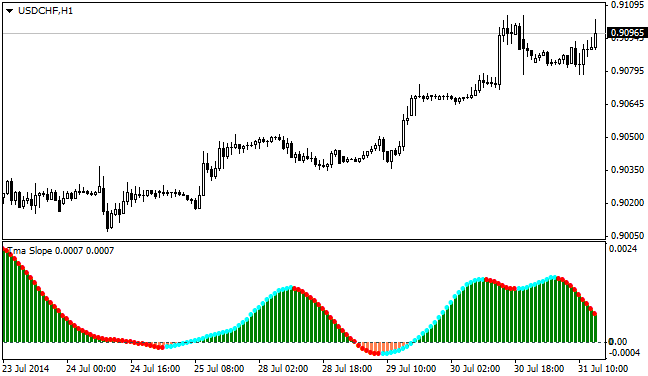 Moving Average Slope Indicator Mt4 Binäre optionen