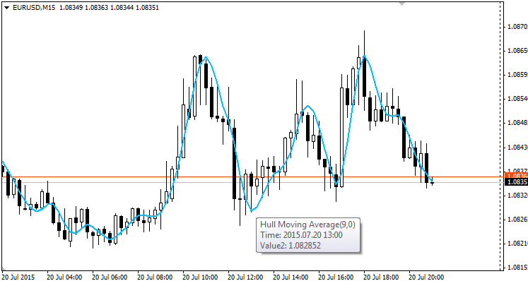 Hull Moving Average Forex Indicator Forex MT4 Indicators