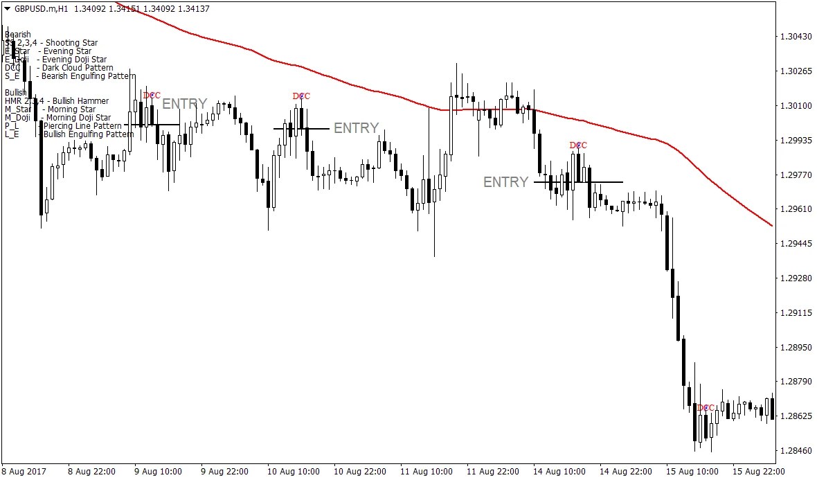 How to Trade Dark Cloud Cover Patterns Forex Trading Strategy