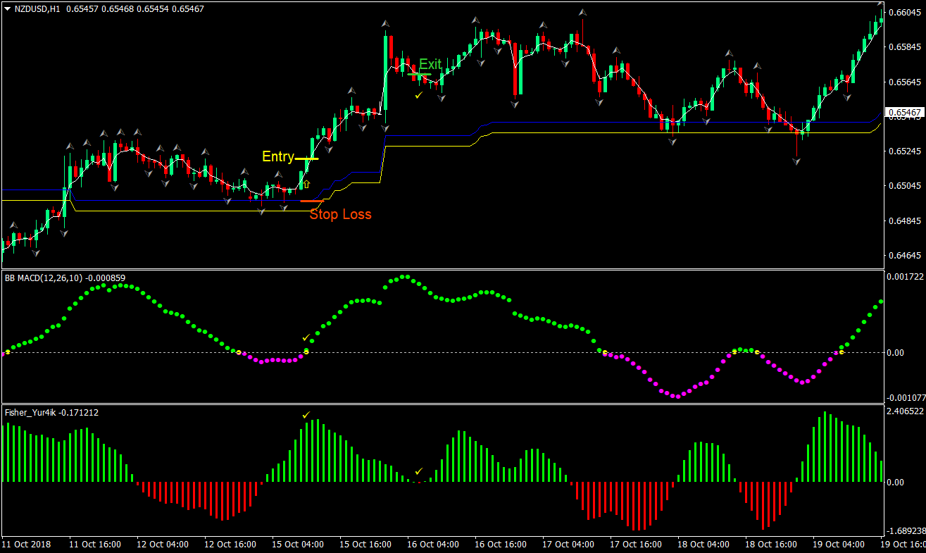 Forex Trading Strategies easyMarkets
