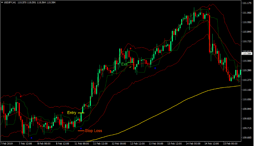 Keltner Channel Arrows Forex Trading Strategy