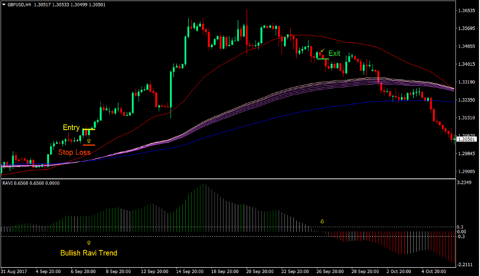 Ravi Trend Signals Forex Trading Strategy The Ultimate Guide To Business