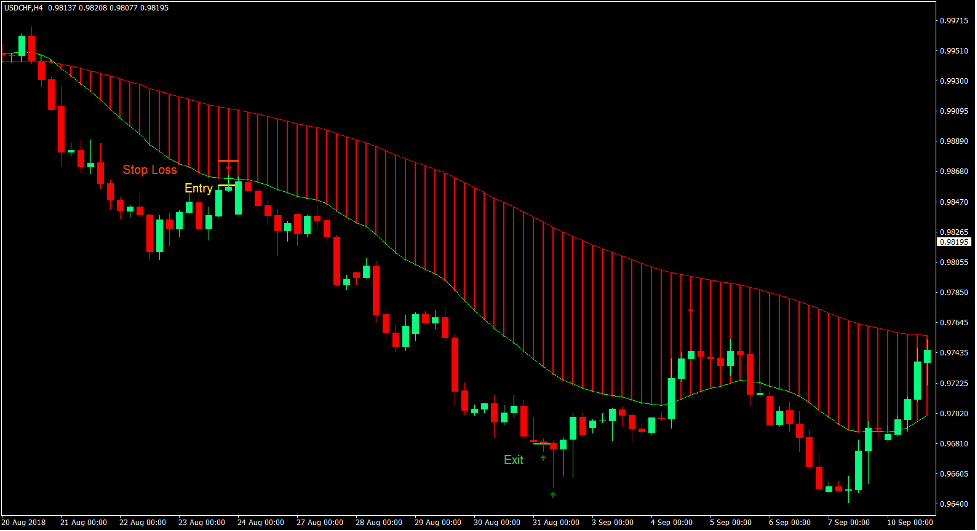 Easy Pin Bar Bounce Foreign exchange Buying and selling Technique