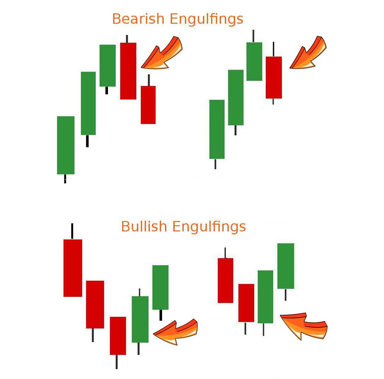 What is an Engulfing Candle? Forex Reviews