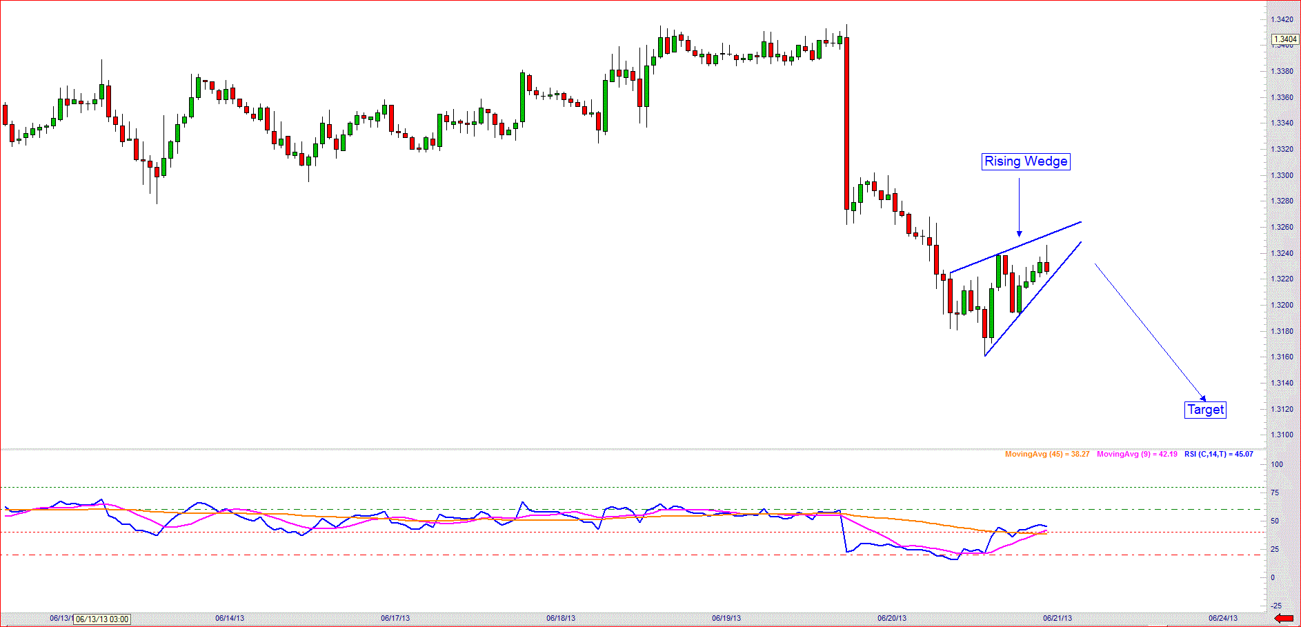 Ascending Wedge Pattern Advanced Forex Strategies