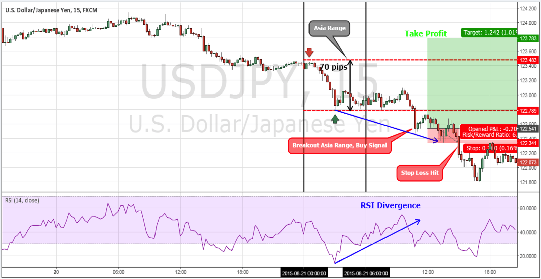 15 Min Scalping Strategy When you spot a divergence, pull the trigger
