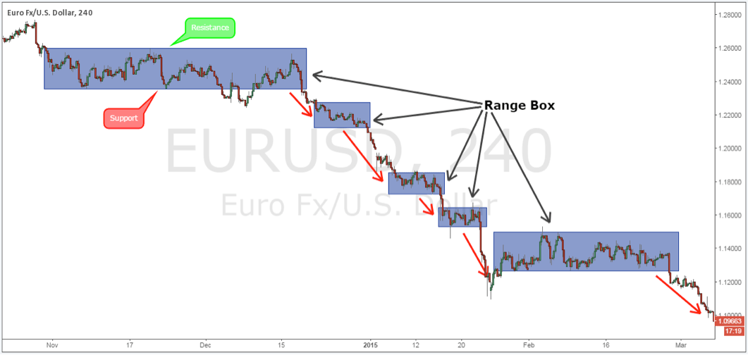 Box Breakout Strategy Low Risk High Probability Trading Strategy