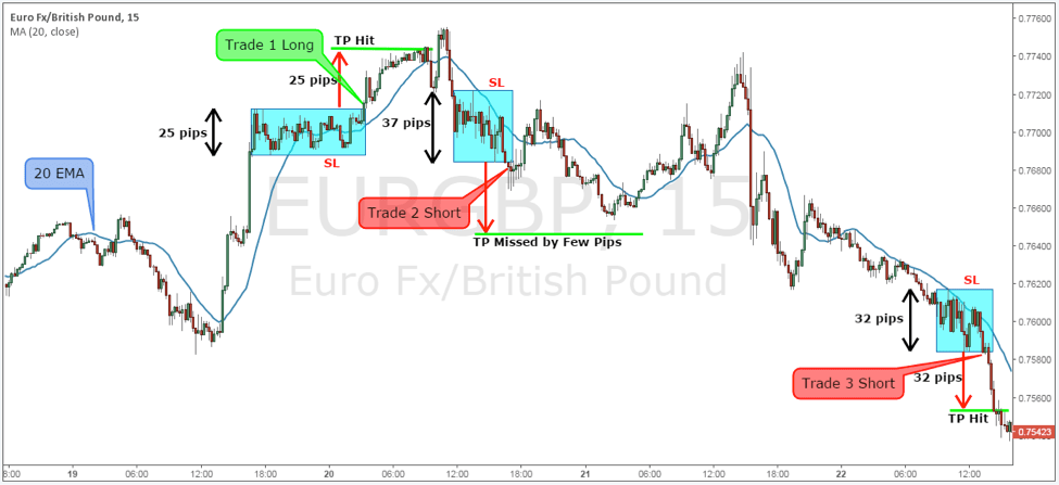 Nicolas Darva Trading System Trading on 15 minute chart