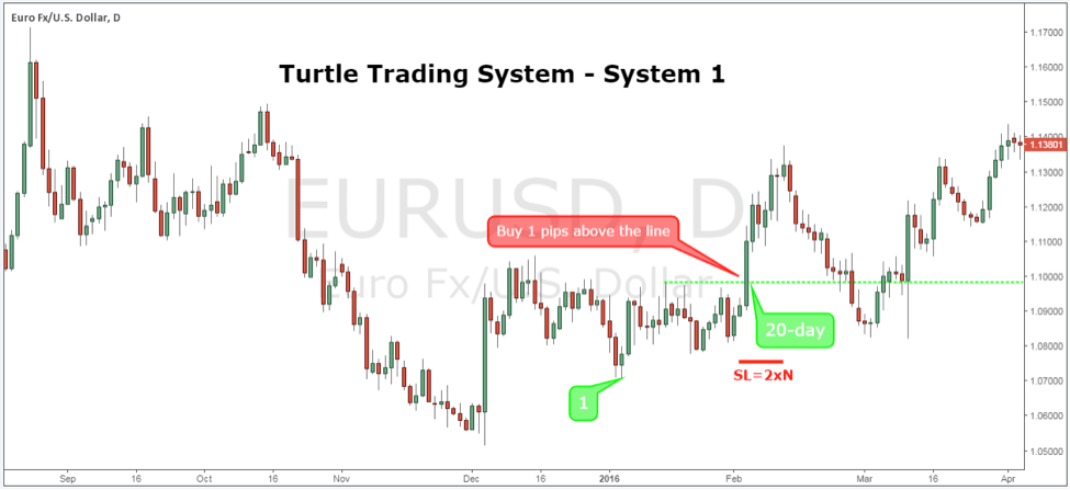 The Turtle Trading Strategy Momentum Breakout Strategy