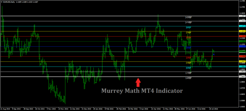 How to Determine Entry and Exit Points with Murrey Math MT4 Indicator