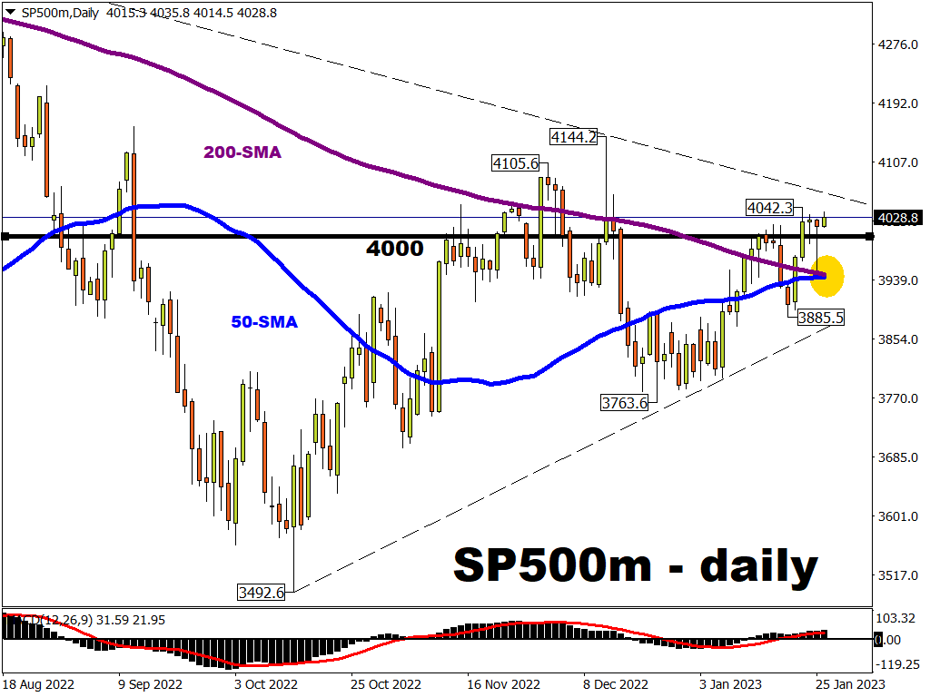 SP500m close to forming “golden cross”. What’s next? InvestMacro