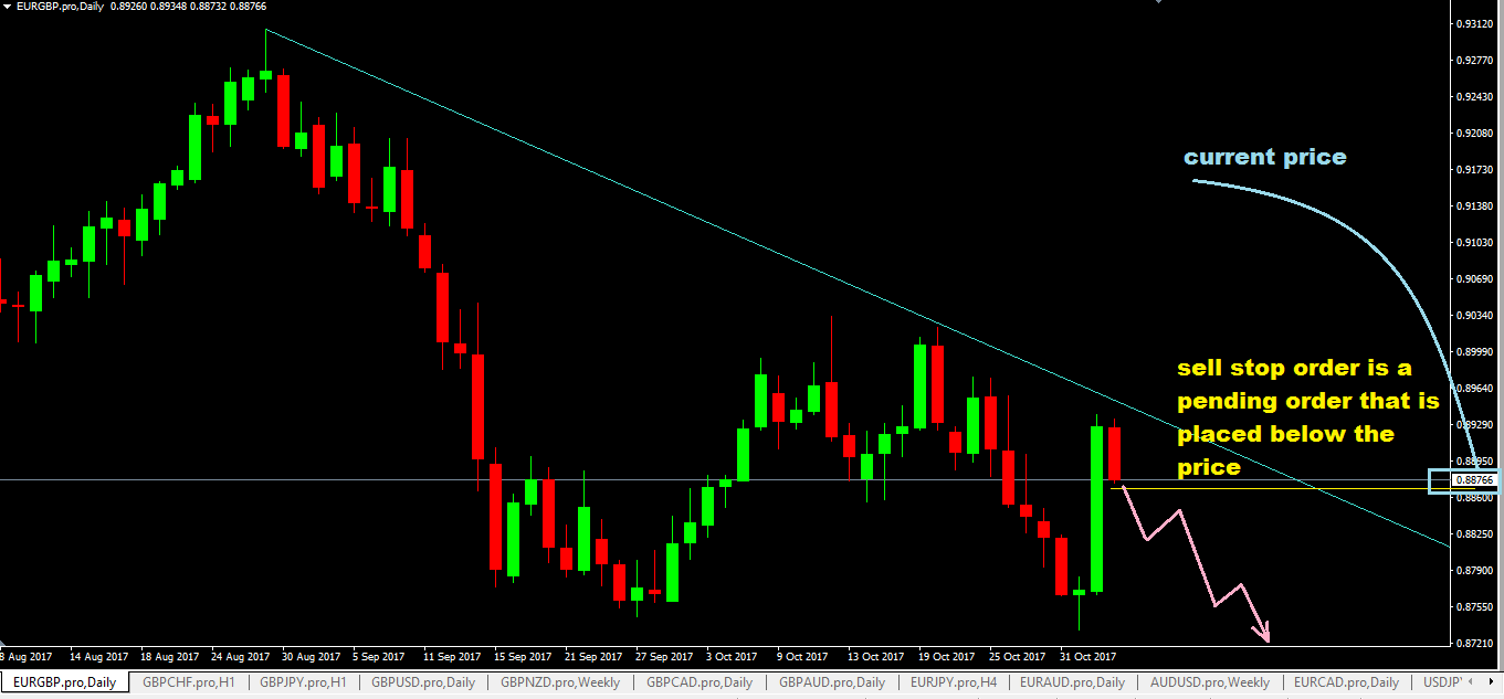 What Is A Sell Stop Order? How Do You Trade With It?
