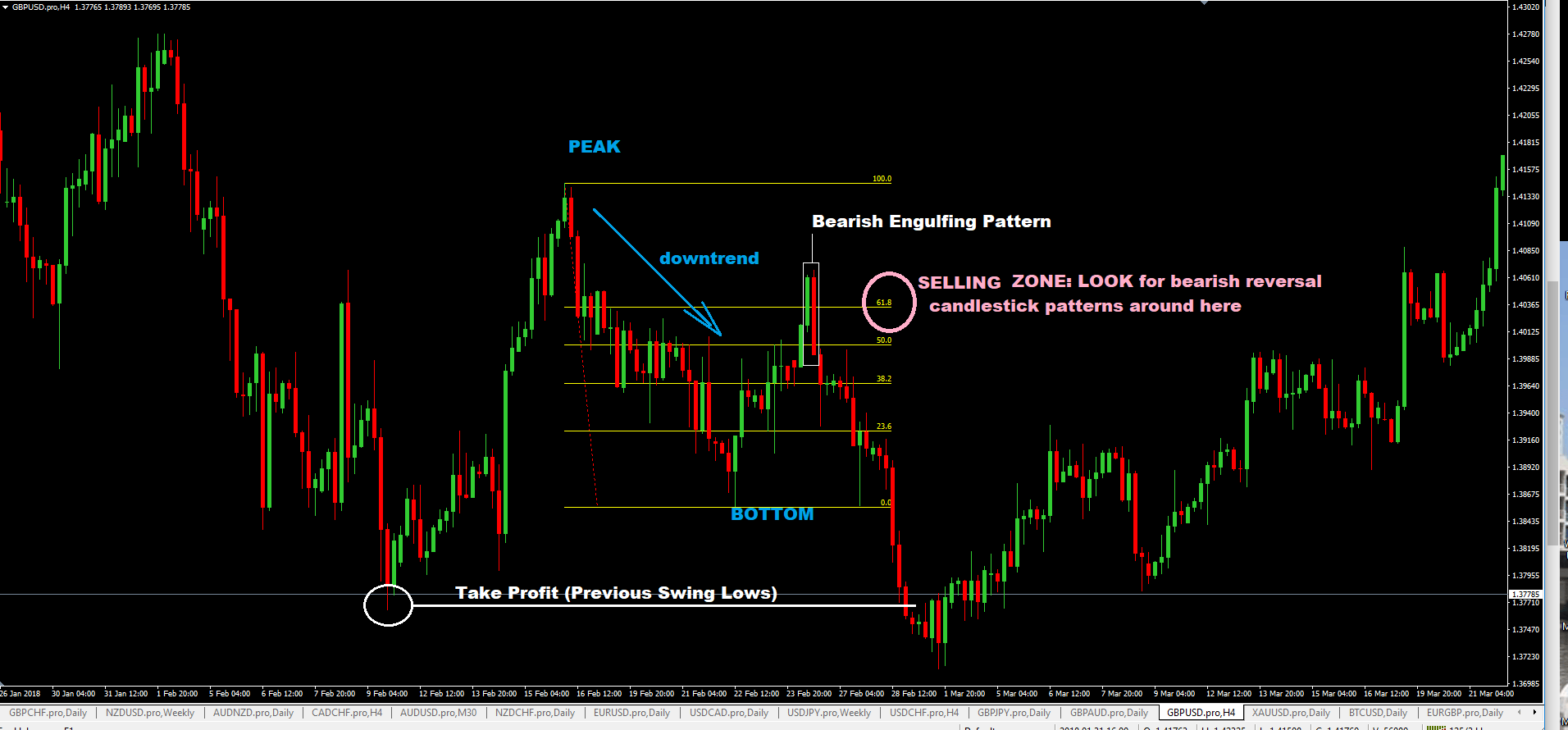 61.8 Fibonacci Forex Trading Strategy How To Trade 61.8 Fib Level