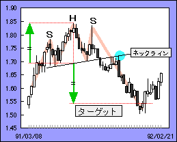 2 Forex Watcher ヘッド・アンド・ショルダー