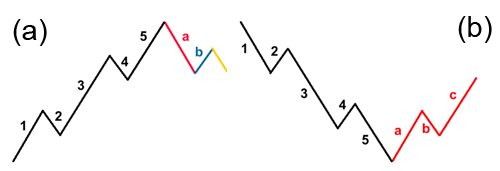Elliott: Teoria Delle Onde - Definizione - Forex Wiki 171_x_500_png