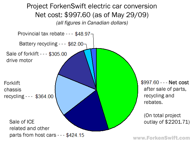 Cheap electric car conversion for under 1000 how we did it