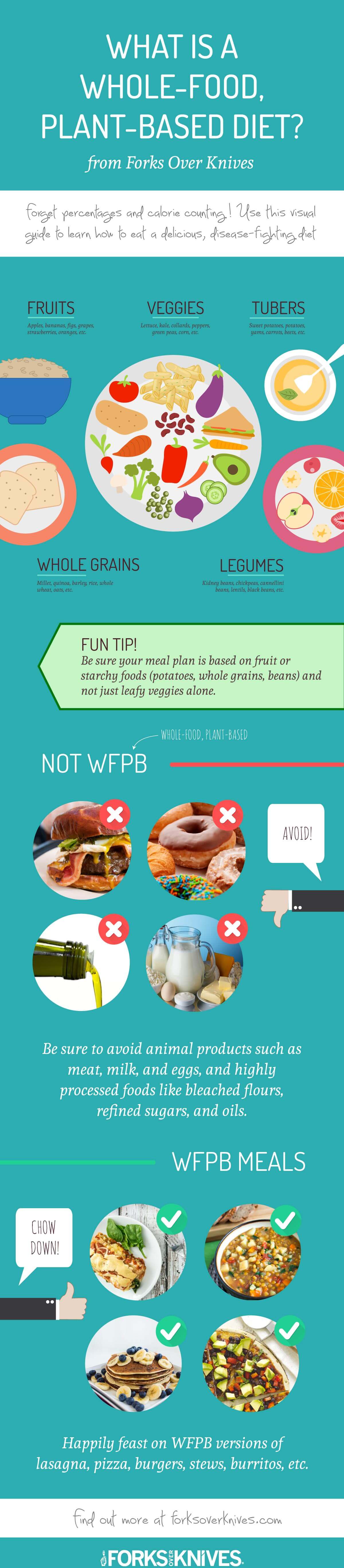What is a WholeFood, PlantBased Diet? [INFOGRAPHIC]