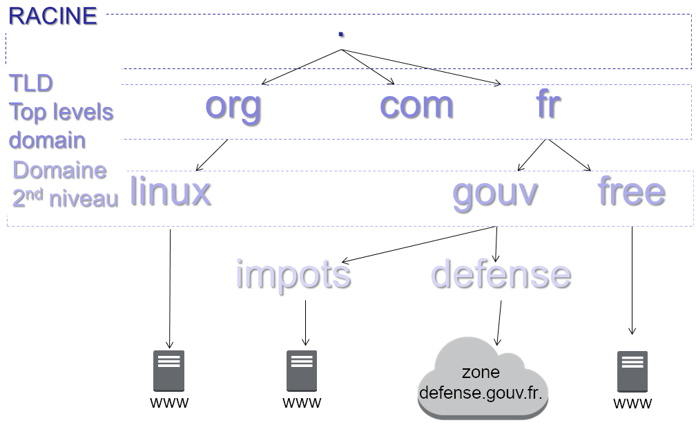 Serveur de noms DNS Bind Formatux
