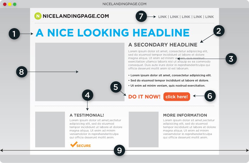 The Anatomy Of A Perfect Landing Page – Handcut Designs – Chicago Web Design