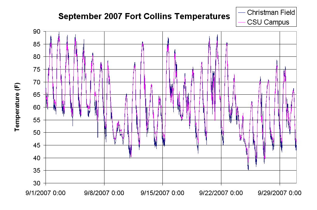 Fort Collins Weather