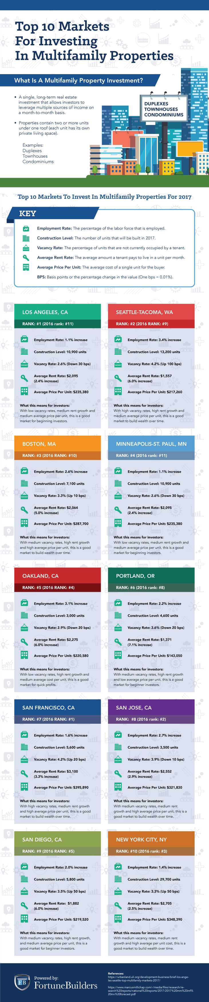 Investing In Multifamily Real Estate The Ultimate Guide Aero