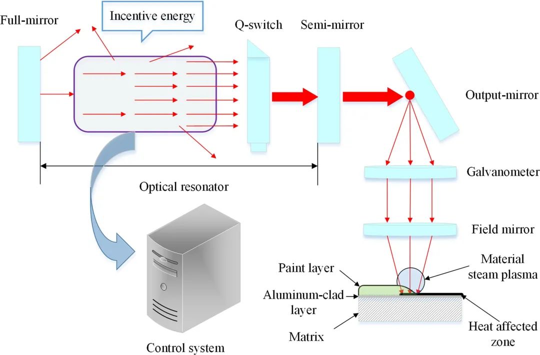 News How does laser cleaning work in aviation?