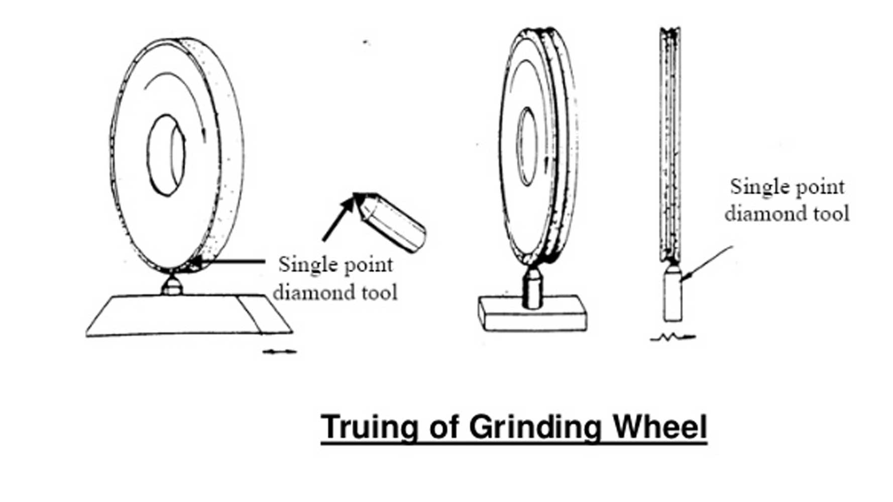 Two necessary steps for grinding wheel dressing Forture Tools