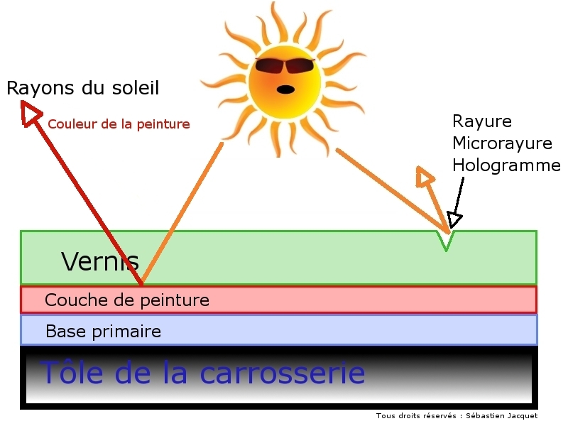 Detailing Esthauto Les micro rayures