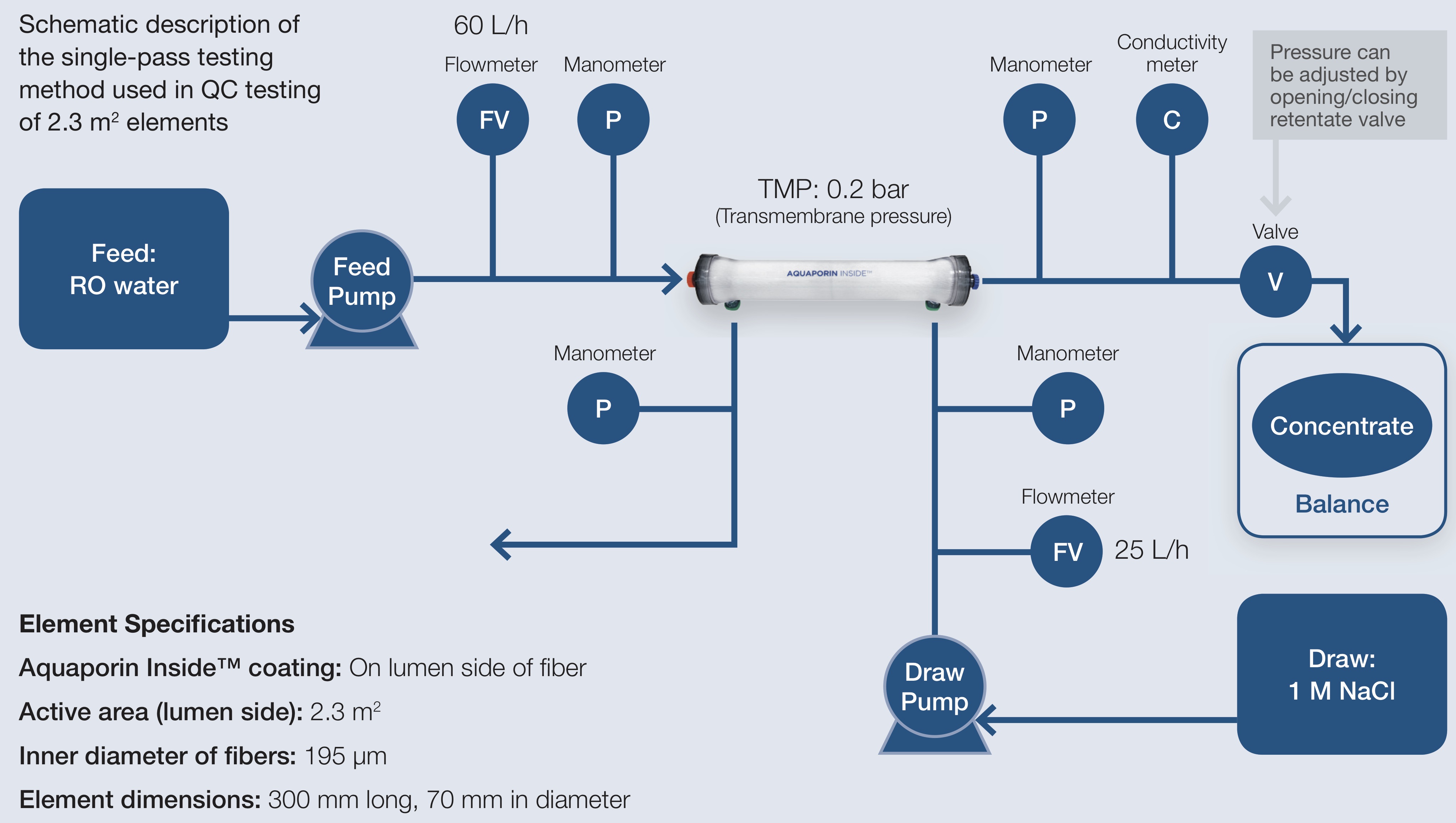 Forward osmosis piloting ForwardOsmosisTech