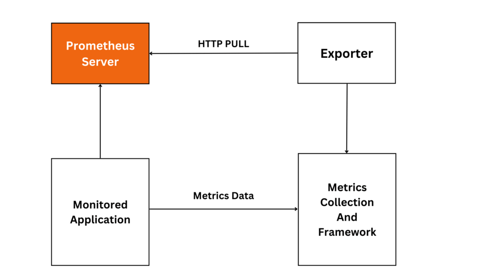 Prometheus ExportersNode Exporter with Example