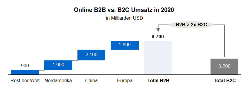Online Marktplatzstrategie B2B FOSTEC & Company