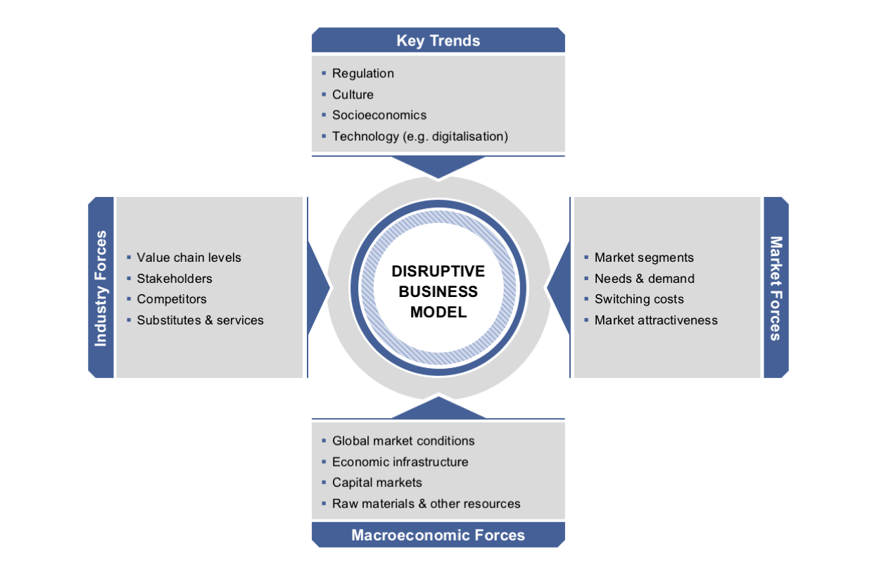 (Disruptive) Business Model Development FOSTEC & Company