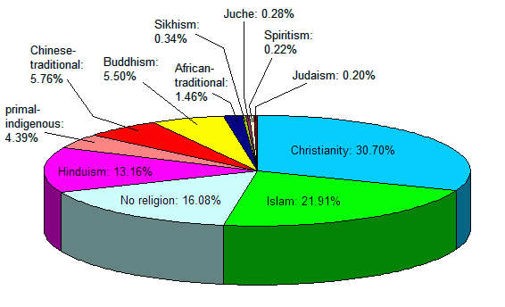 Italy Religion Percentages
