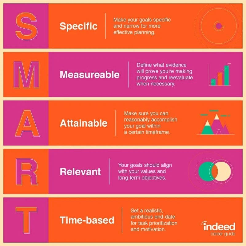 SMART Goals Definition and Powerful Examples FounderJar(03)