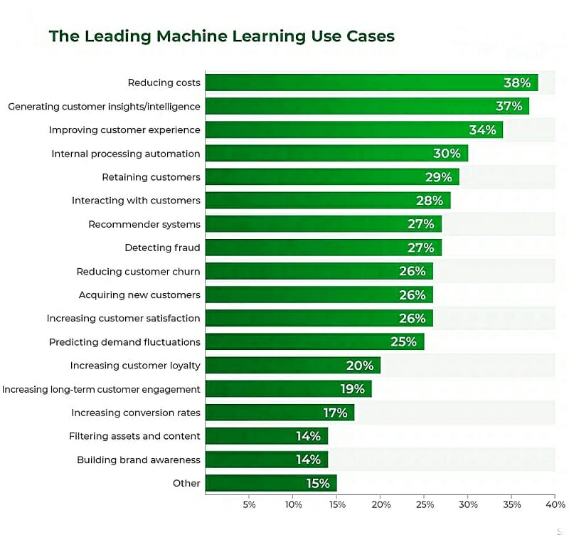 The Ultimate List of Machine Learning Statistics for 2023