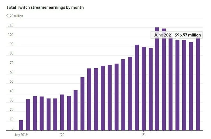 The Ultimate List of Twitch Statistics for 2024 FounderJar