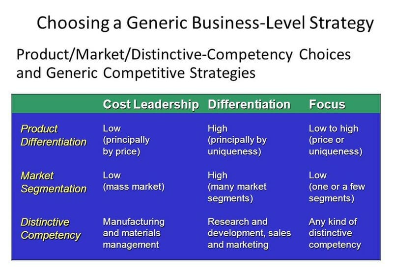 What is Business Level Strategy? Definition, Types, Examples