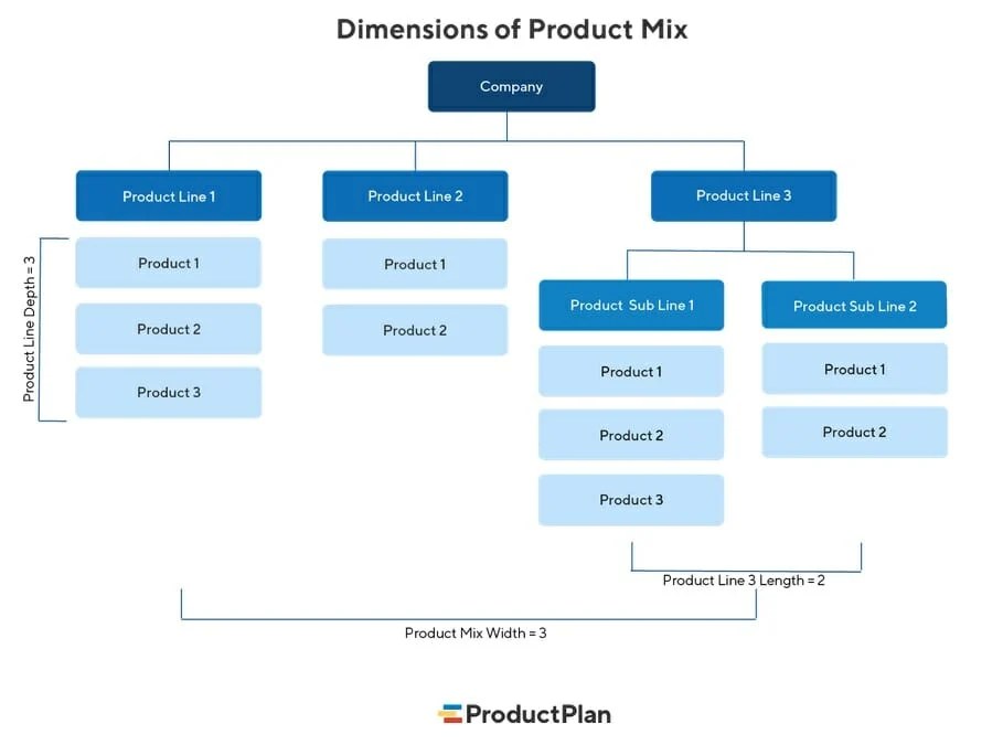 The Elements of Product Mix FounderJar