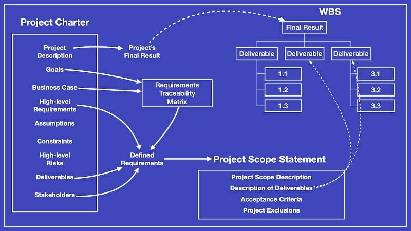 Elements of a Project Charter: Full List of Components
