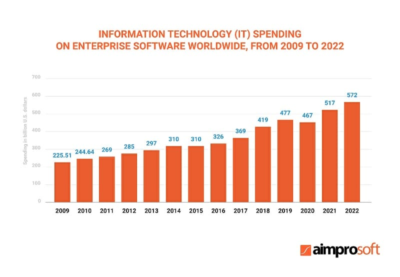 7 Examples of Great Enterprise Software for 2023 FounderJar