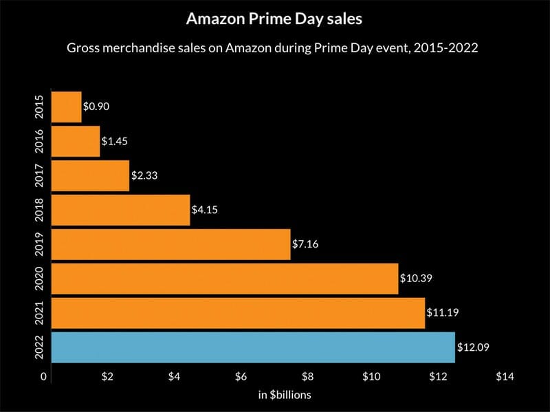 22 Amazon Statistics You Need to Know in 2023 FounderJar