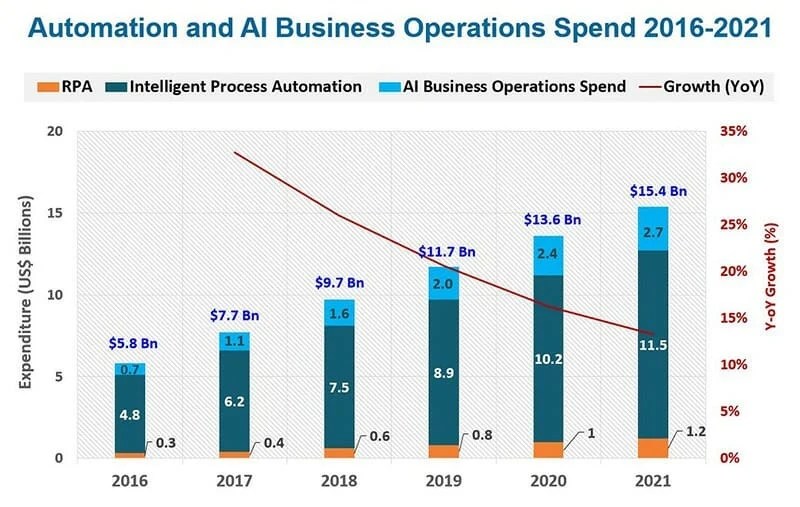 26 Business Automation Statistics for 2022 FounderJar
