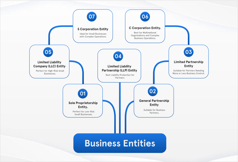 7 Types of Business Entities (+ Pros and Cons) FounderJar