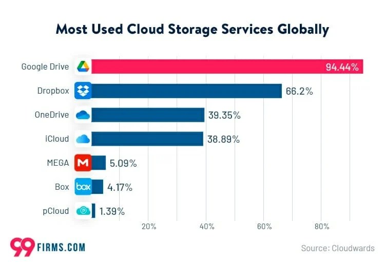 16 Types of Technology Platforms (+ Examples) FounderJar