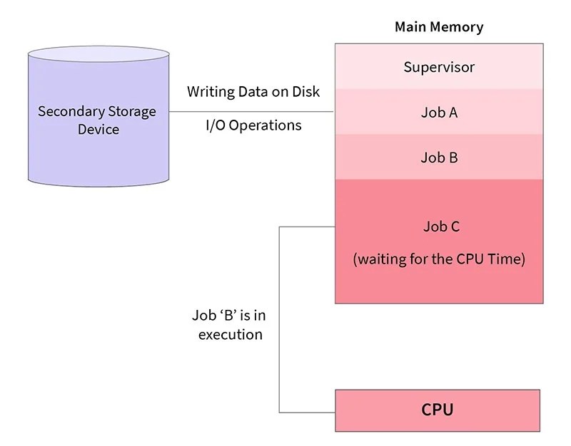 8 Types of Operating Systems in Simple Words (With Examples)