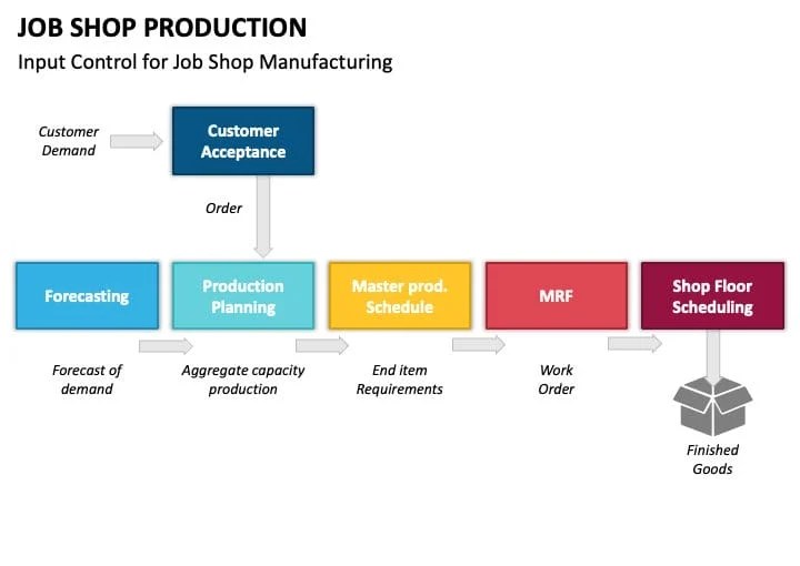Types of Production Systems