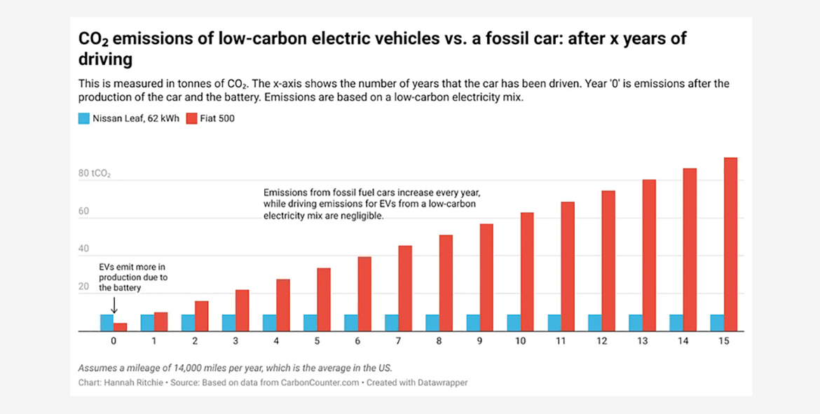 Electric Car Vs Second Hand Fossil Car Found This Week Technology, Science, Space and 
