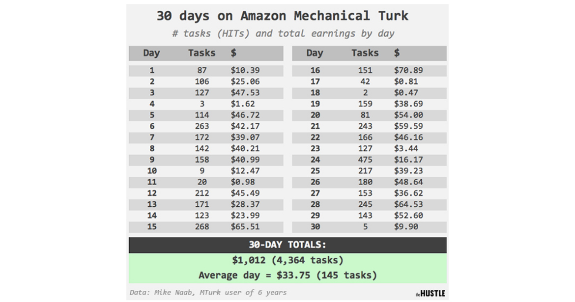 Making Money On Mechanical Turk Found This Week Technology, Science
